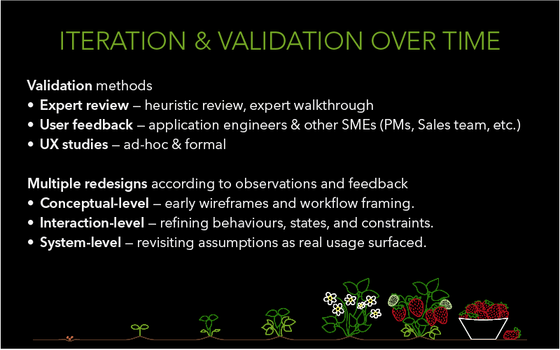 Text image containing the following: Title: Iteration & Validation Over Time. Content: Validation methods • Expert review — heuristiv review, expert walkthrough • User feedback — application engineers & other SMEs (PMs, Sales team, etc.) • UX studies — ad-hoc and formal. Multiple redesigns according to observations and feedback • Conceptual-level — early wireframes and workflow framing. • Interaction-level — refining behaviours, states, and constraints. • System-level — revisiting assumptions as real usage surfaced.